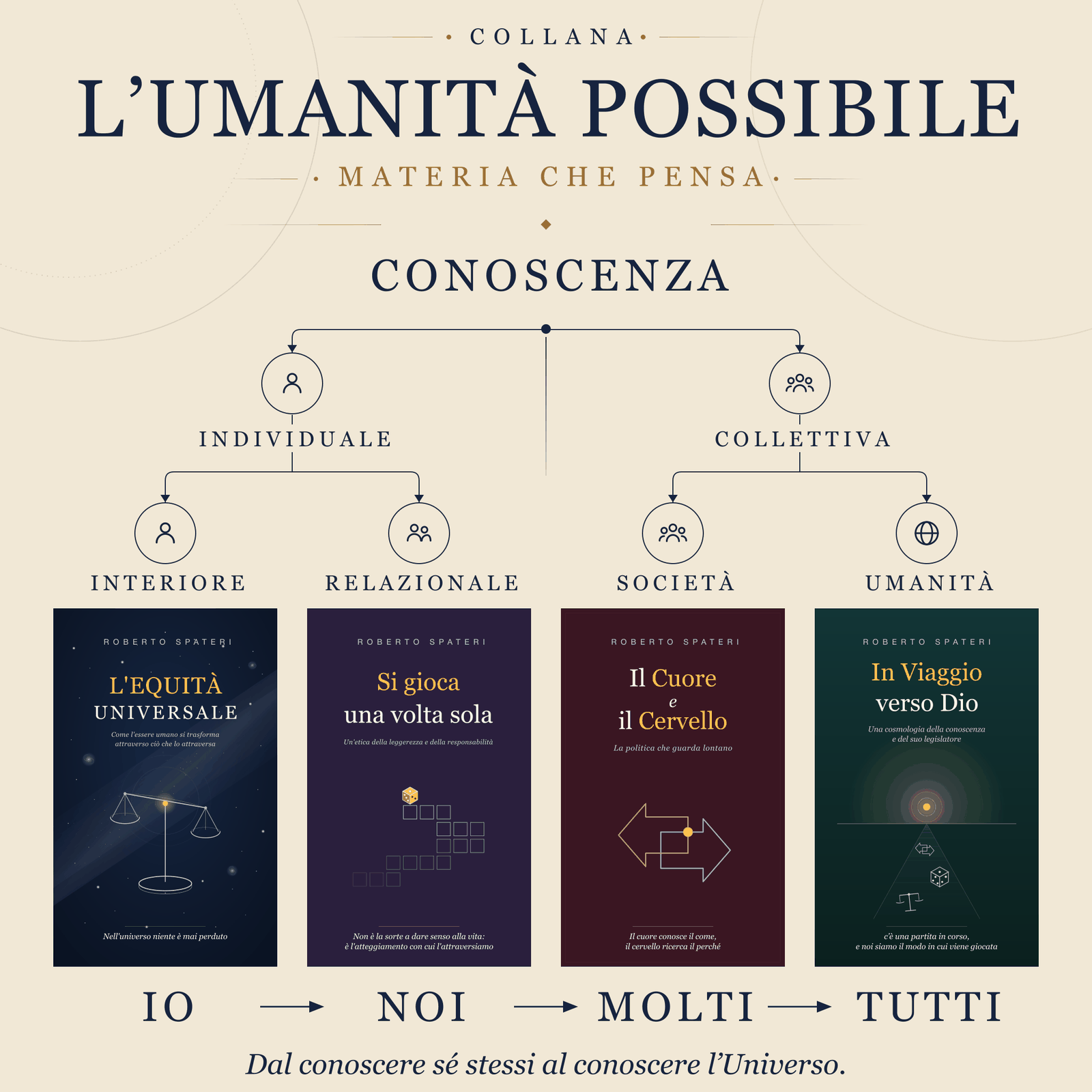 Schema della collana L'Umanità Possibile — Materia che pensa: la comprensione si divide in individuale (interiore e relazionale) e collettiva (società e umanità), con i quattro saggi L'Equità Universale, Si gioca una volta sola, Il Cuore e il Cervello e In Viaggio verso Dio disposti lungo il percorso Io, Noi, Molti, Tutti.